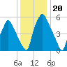 Bridgeboro tide chart for Saturday, December 20, 2025