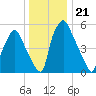 Bridgeboro tide chart for Sunday, December 21, 2025