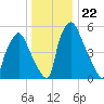 Bridgeboro tide chart for Monday, December 22, 2025