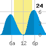 Bridgeboro tide chart for Wednesday, December 24, 2025