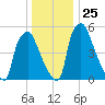 Bridgeboro tide chart for Thursday, December 25, 2025