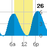Bridgeboro tide chart for Friday, December 26, 2025