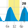 Bridgeboro tide chart for Sunday, December 28, 2025