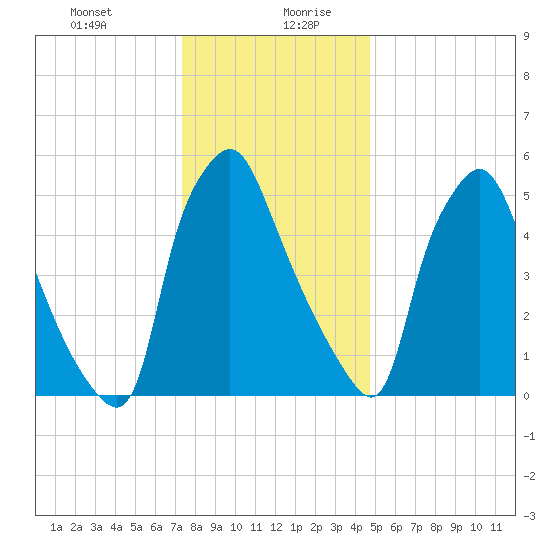Bridgeboro tide chart for Monday, December 29, 2025