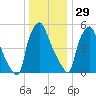 Bridgeboro tide chart for Monday, December 29, 2025