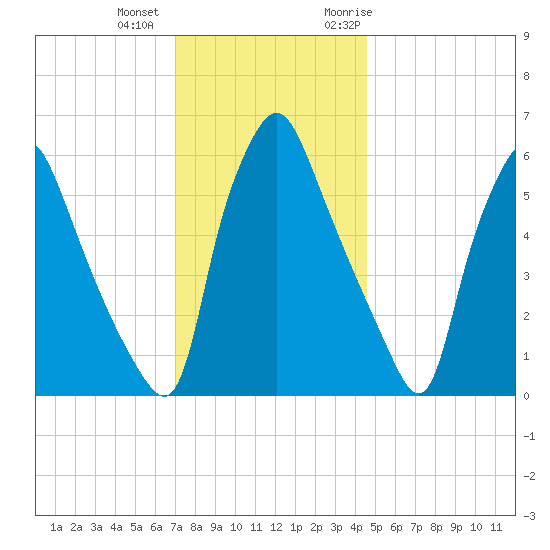 Bridgeboro tide chart for Tuesday, December 2, 2025