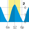 Bridgeboro tide chart for Tuesday, December 2, 2025