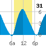 Bridgeboro tide chart for Wednesday, December 31, 2025