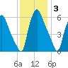Bridgeboro tide chart for Wednesday, December 3, 2025