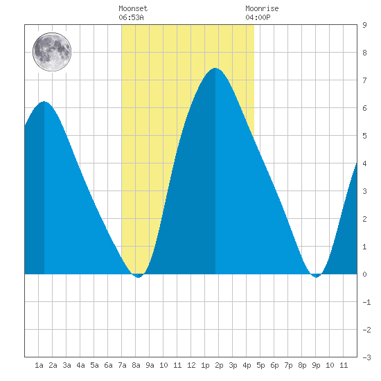 Bridgeboro tide chart for Thursday, December 4, 2025
