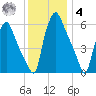 Bridgeboro tide chart for Thursday, December 4, 2025