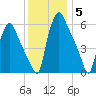 Bridgeboro tide chart for Friday, December 5, 2025