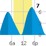 Bridgeboro tide chart for Sunday, December 7, 2025