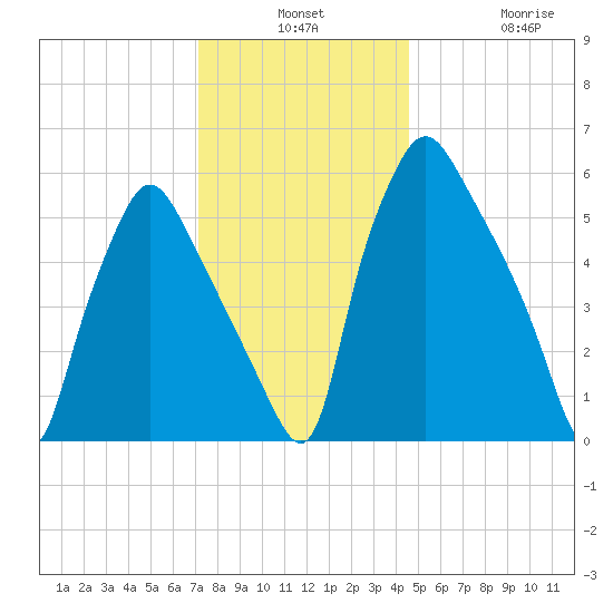 Bridgeboro tide chart for Monday, December 8, 2025