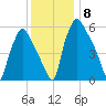 Bridgeboro tide chart for Monday, December 8, 2025