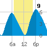 Bridgeboro tide chart for Tuesday, December 9, 2025
