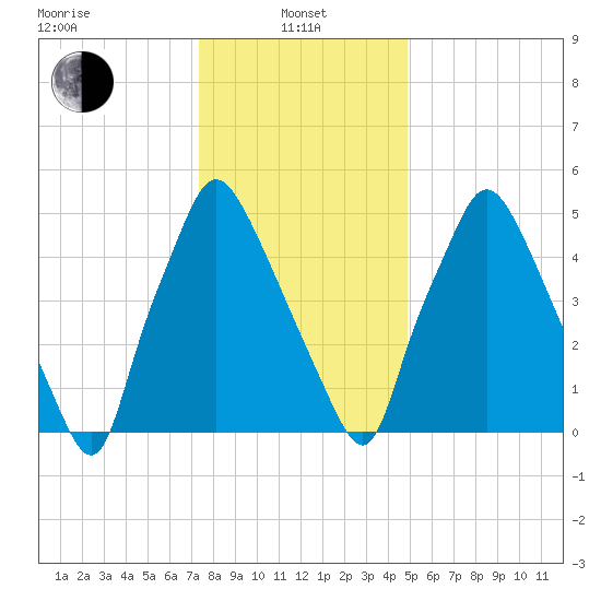 Bridgeboro tide chart for Saturday, January 10, 2026