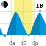 Bridgeboro tide chart for Saturday, January 10, 2026
