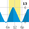 Bridgeboro tide chart for Tuesday, January 13, 2026
