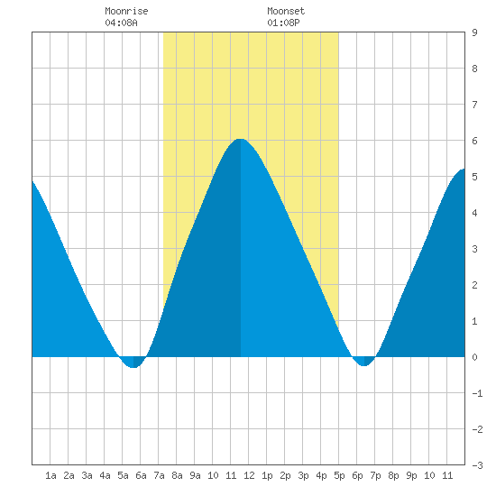 Bridgeboro tide chart for Wednesday, January 14, 2026