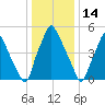Bridgeboro tide chart for Wednesday, January 14, 2026