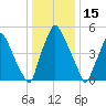 Bridgeboro tide chart for Thursday, January 15, 2026