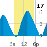 Bridgeboro tide chart for Saturday, January 17, 2026
