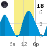 Bridgeboro tide chart for Sunday, January 18, 2026