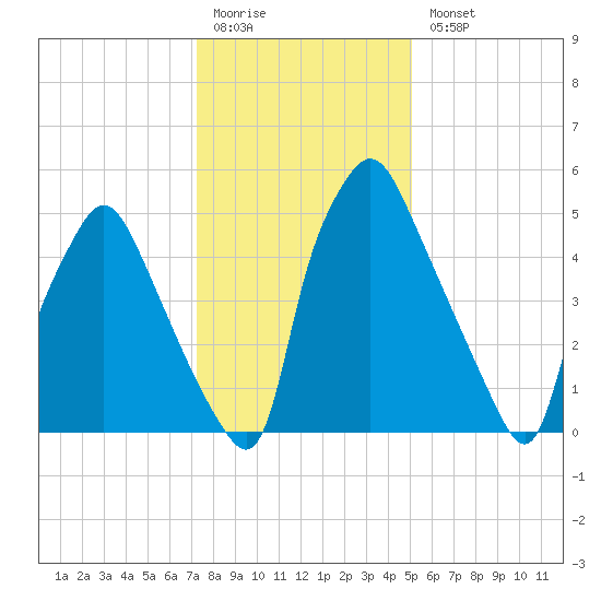 Bridgeboro tide chart for Monday, January 19, 2026