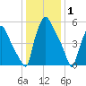 Bridgeboro tide chart for Thursday, January 1, 2026