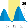 Bridgeboro tide chart for Tuesday, January 20, 2026