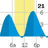 Bridgeboro tide chart for Wednesday, January 21, 2026