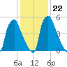 Bridgeboro tide chart for Thursday, January 22, 2026