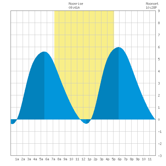 Bridgeboro tide chart for Friday, January 23, 2026