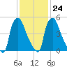 Bridgeboro tide chart for Saturday, January 24, 2026