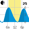 Bridgeboro tide chart for Sunday, January 25, 2026
