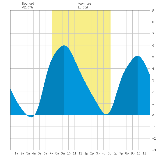 Bridgeboro tide chart for Tuesday, January 27, 2026