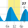 Bridgeboro tide chart for Tuesday, January 27, 2026