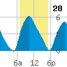 Bridgeboro tide chart for Wednesday, January 28, 2026