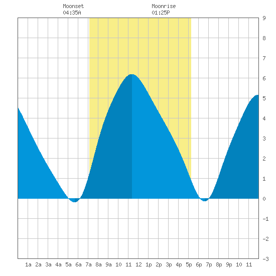Bridgeboro tide chart for Thursday, January 29, 2026