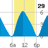 Bridgeboro tide chart for Thursday, January 29, 2026