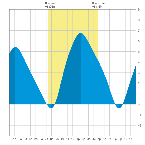 Bridgeboro tide chart for Friday, January 2, 2026