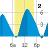 Bridgeboro tide chart for Friday, January 2, 2026