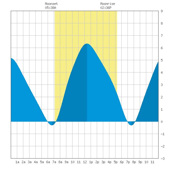 Bridgeboro tide chart for Friday, January 30, 2026