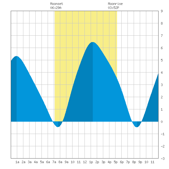 Bridgeboro tide chart for Saturday, January 31, 2026
