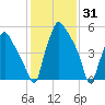Bridgeboro tide chart for Saturday, January 31, 2026