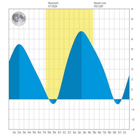 Bridgeboro tide chart for Saturday, January 3, 2026