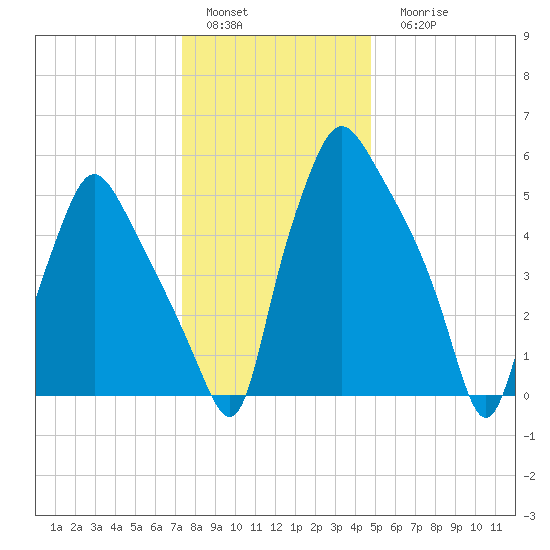 Bridgeboro tide chart for Sunday, January 4, 2026