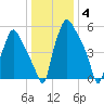 Bridgeboro tide chart for Sunday, January 4, 2026