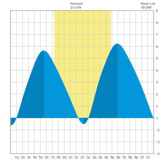 Bridgeboro tide chart for Wednesday, January 7, 2026